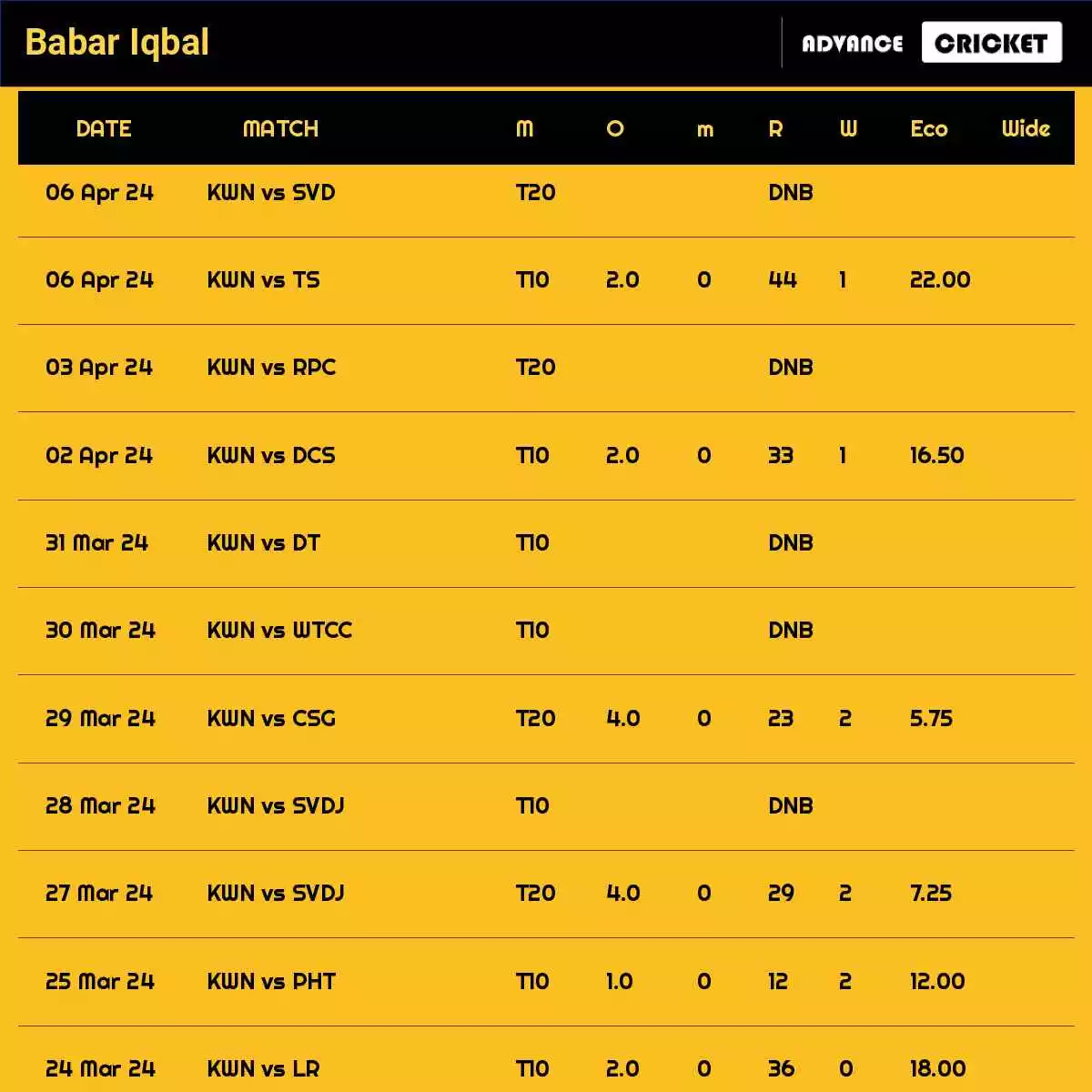 Babar Iqbal Recent Matches Details Date Wise