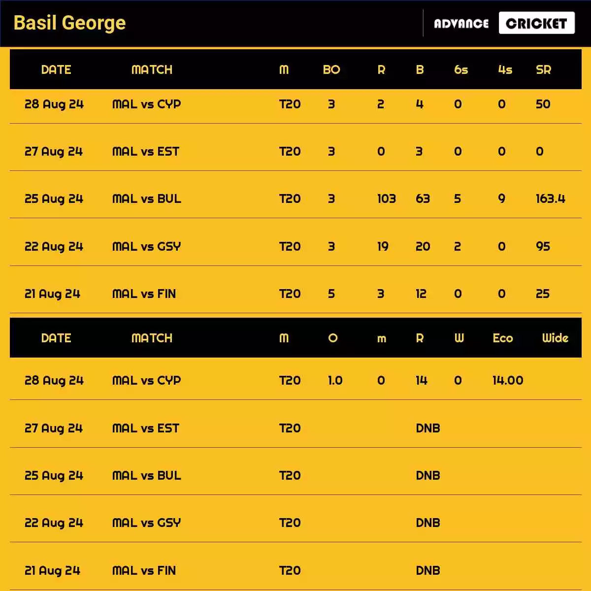 Basil George T10 Stats B George T10 Stats