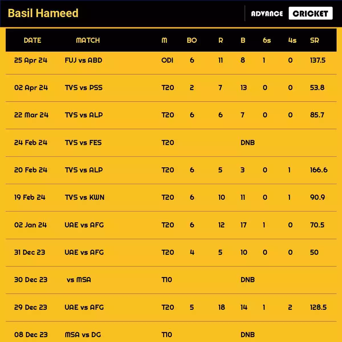 Basil Hameed Recent Matches Details Date Wise