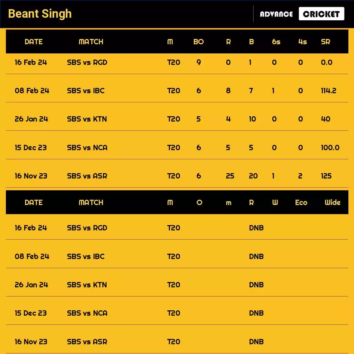 Beant Singh Recent Matches Details Date Wise