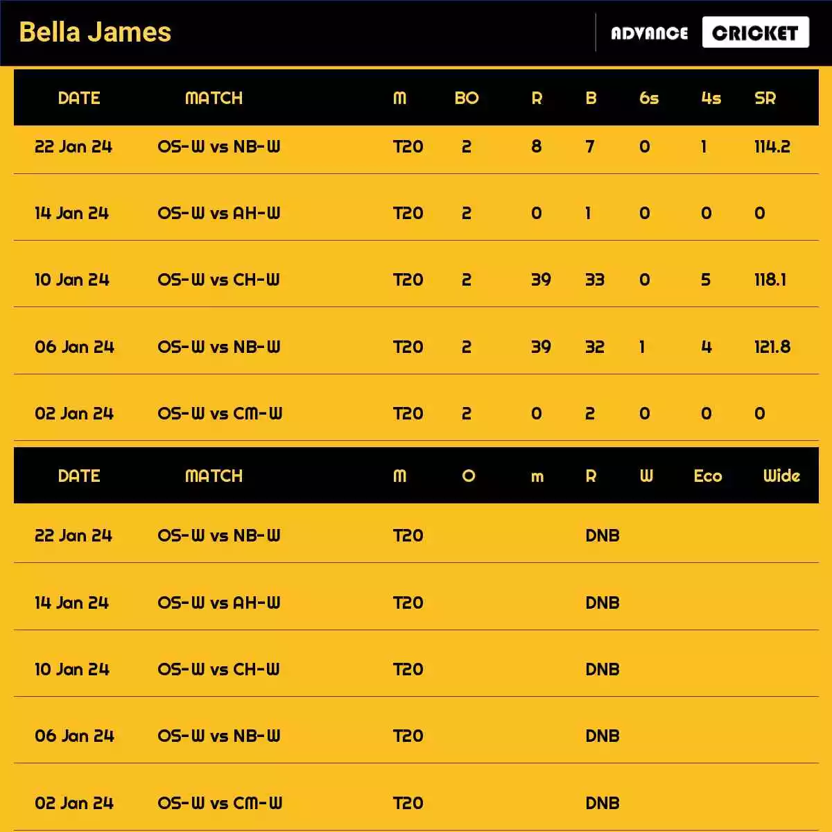 Bella James Recent Matches Details Date Wise