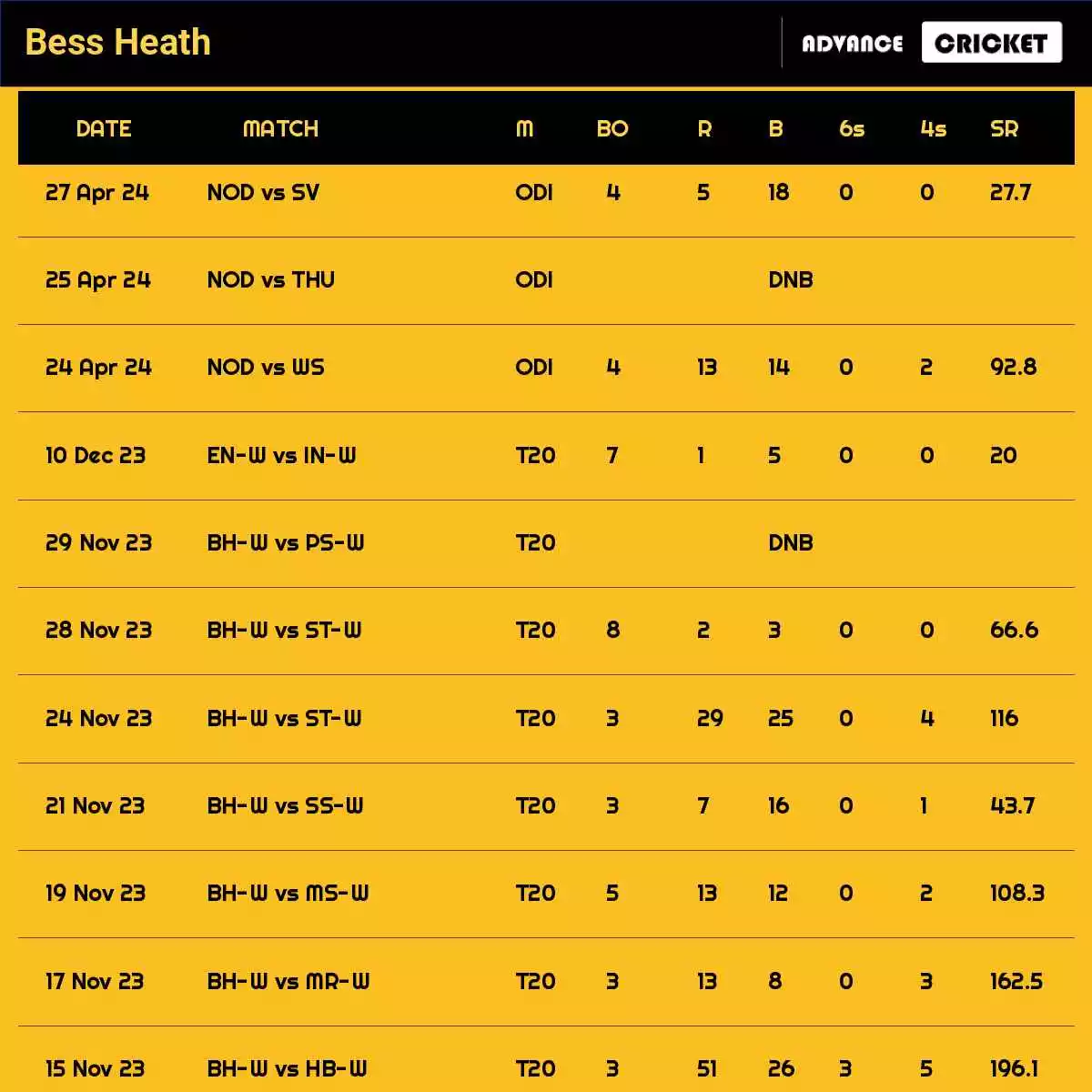 Bess Heath Recent Matches Details Date Wise