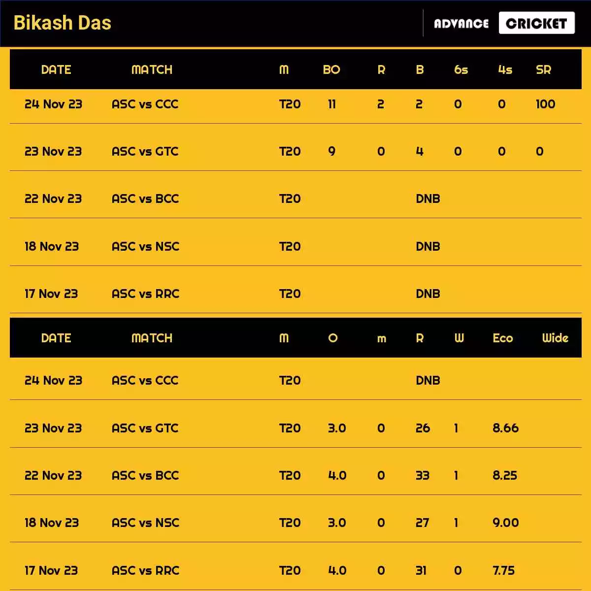 Bikash Das Recent Matches Details Date Wise