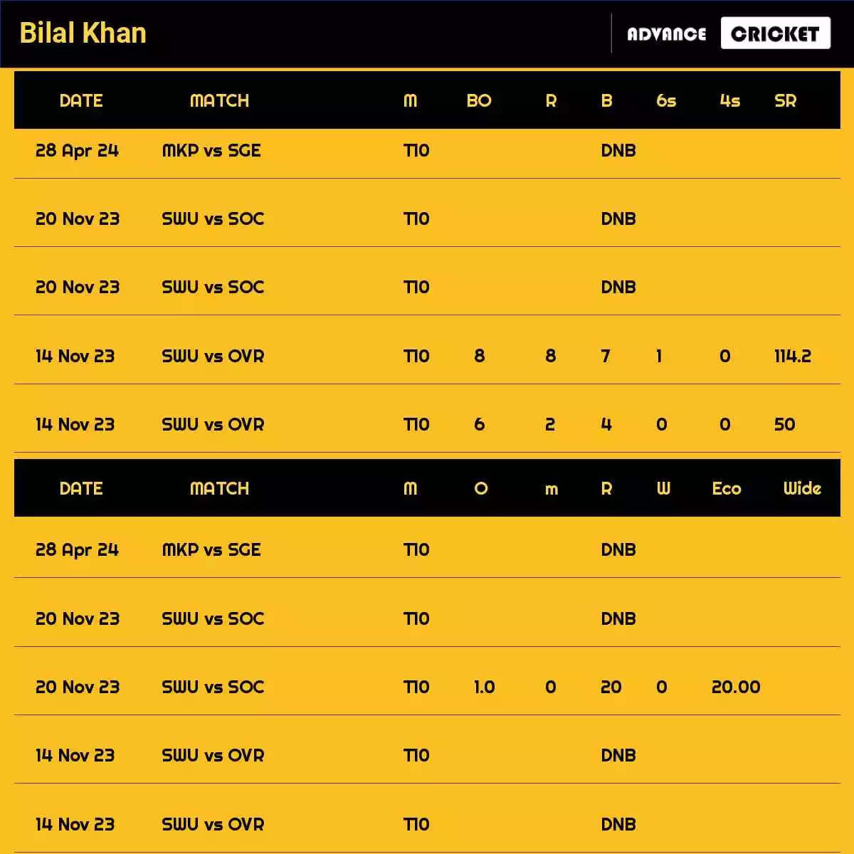 Bilal Khan Recent Matches Details Date Wise