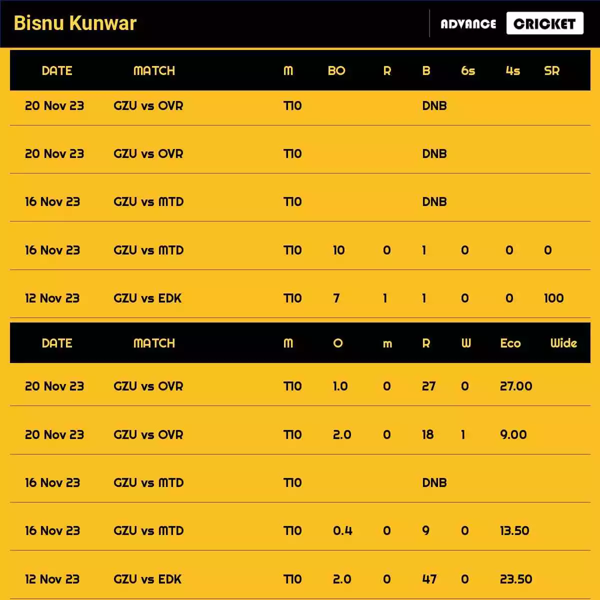 Bisnu Kunwar Recent Matches Details Date Wise
