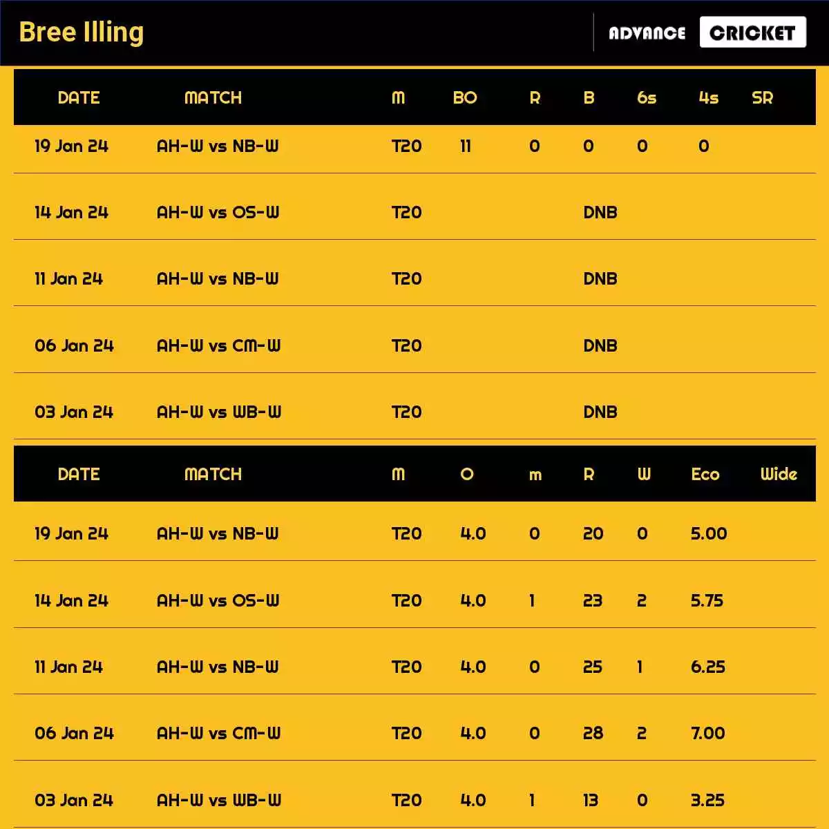 Bree Illing Recent Matches Details Date Wise