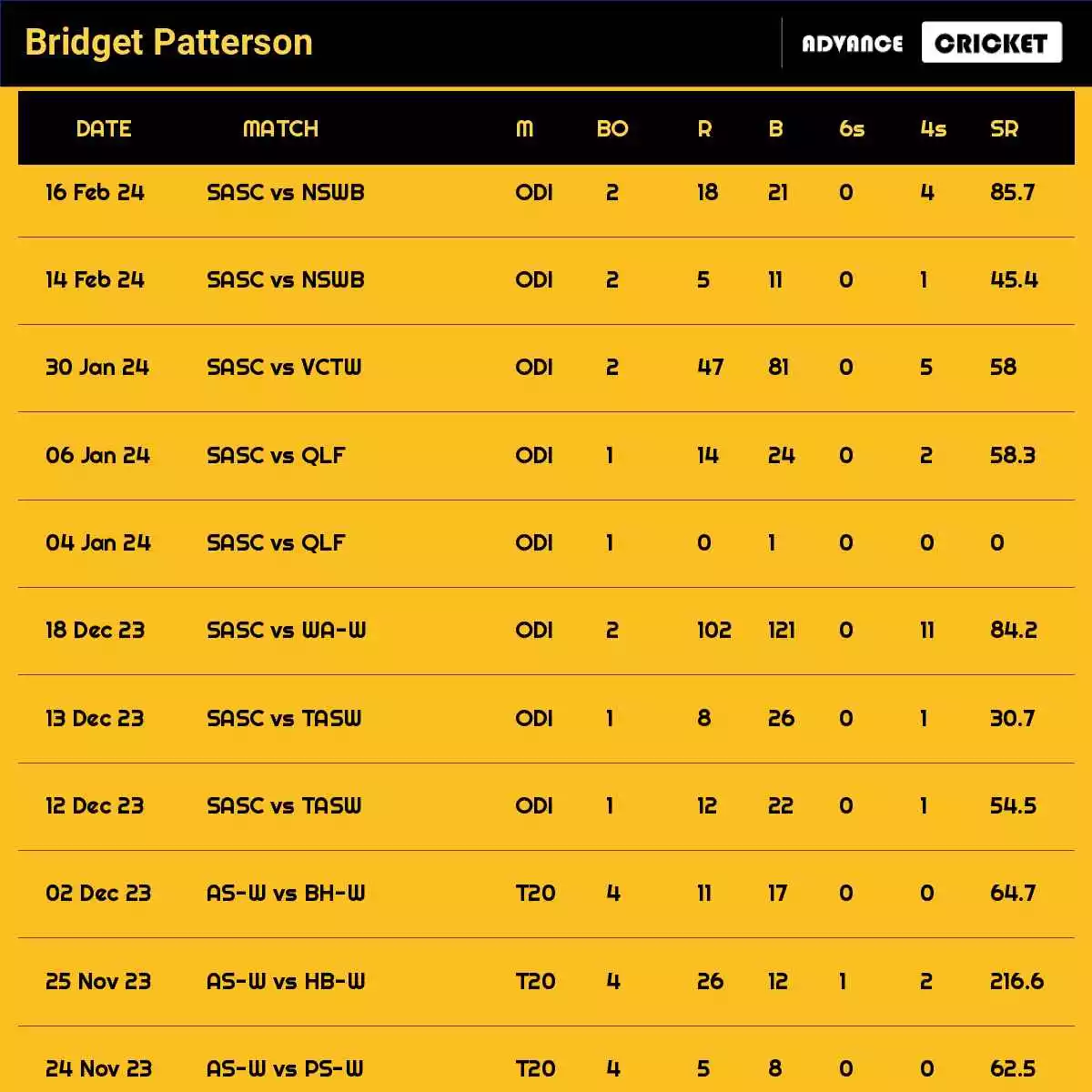 Bridget Patterson Recent Matches Details Date Wise