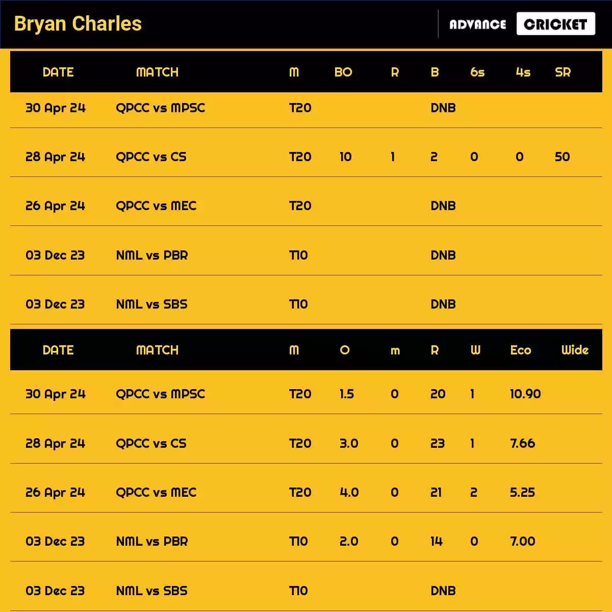 Bryan Charles Recent Matches Details Date Wise