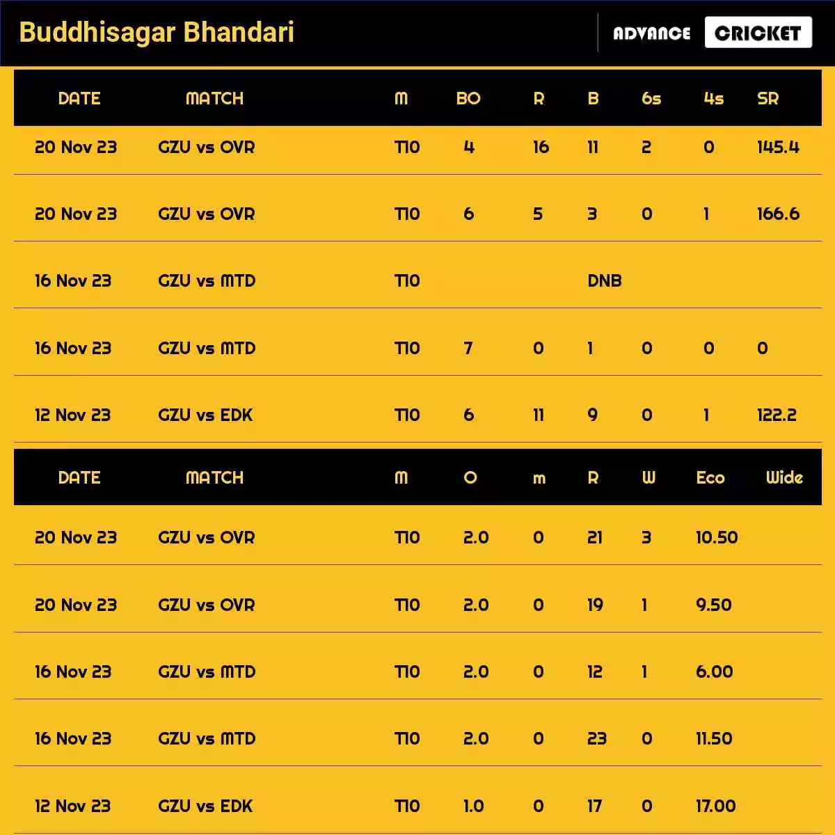 Buddhisagar Bhandari Recent Matches Details Date Wise