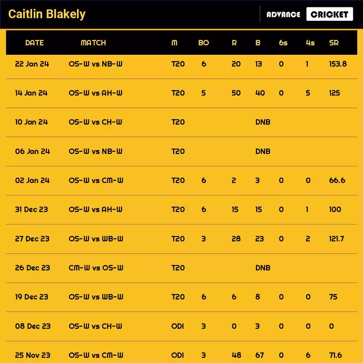 Caitlin Blakely Recent Matches Details Date Wise