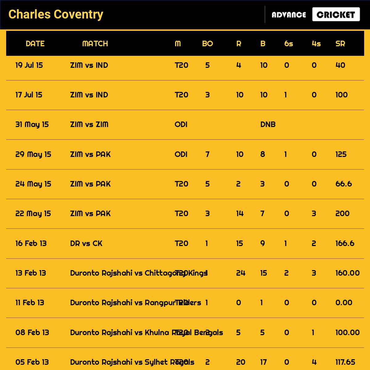 Charles Coventry recent matches