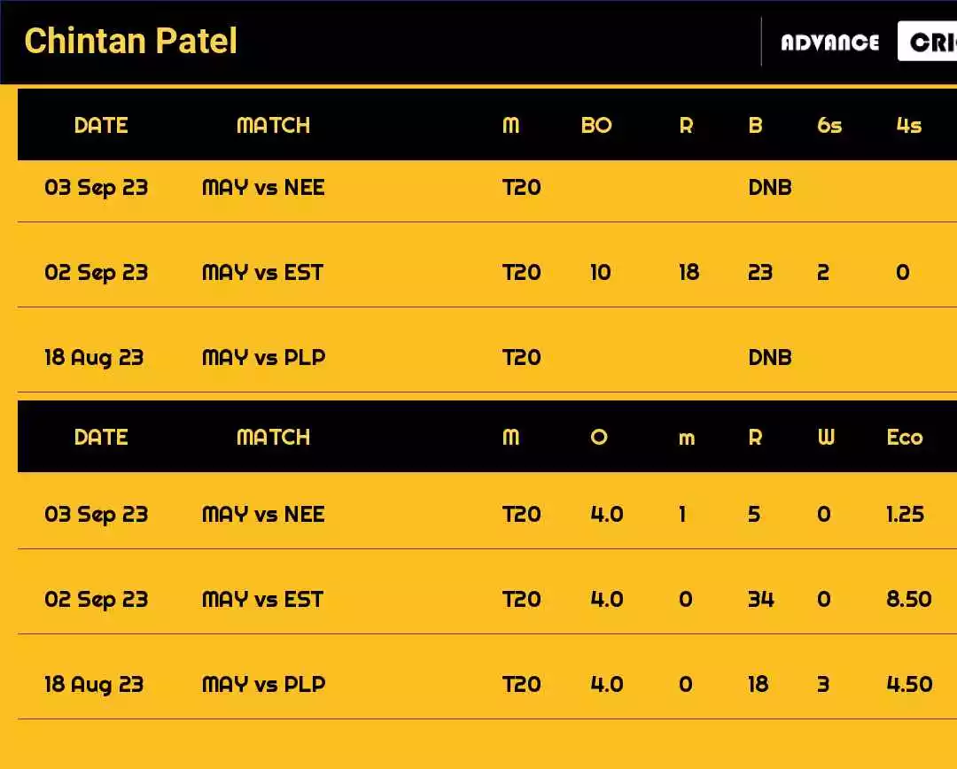 Chintan Patel Recent Matches Details Date Wise
