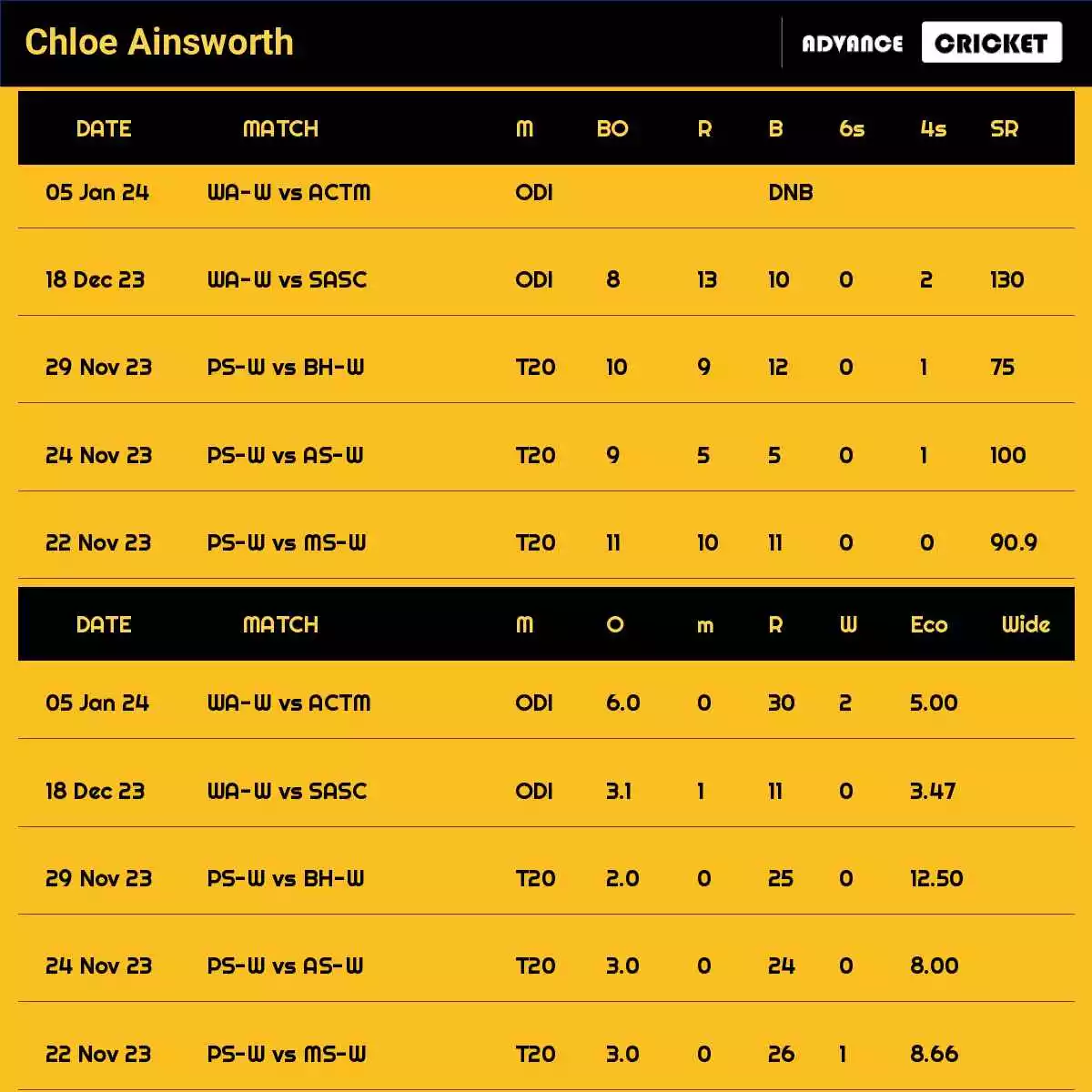 Chloe Ainsworth Recent Matches Details Date Wise