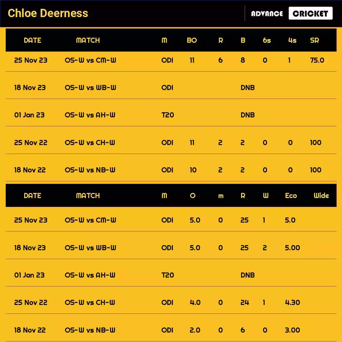 Chloe Deerness Recent Matches Details Date Wise