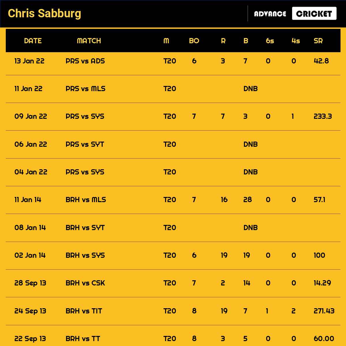 Chris Sabburg recent matches