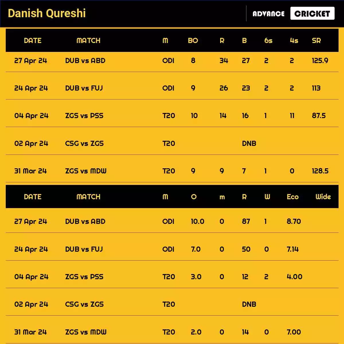 Danish Qureshi Recent Matches Details Date Wise