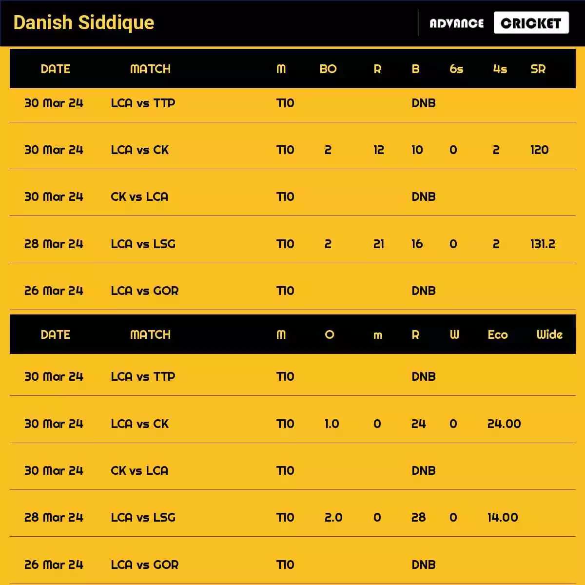 Danish Siddique Recent Matches Details Date Wise
