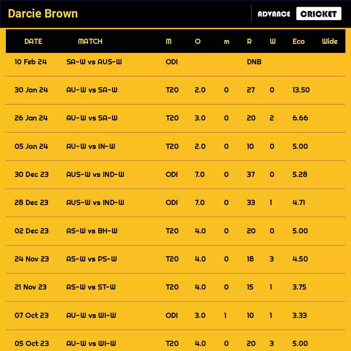 Darcie Brown Recent Matches Details Date Wise