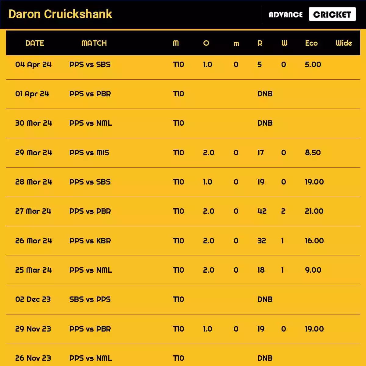 Daron Cruickshank Recent Matches Details Date Wise