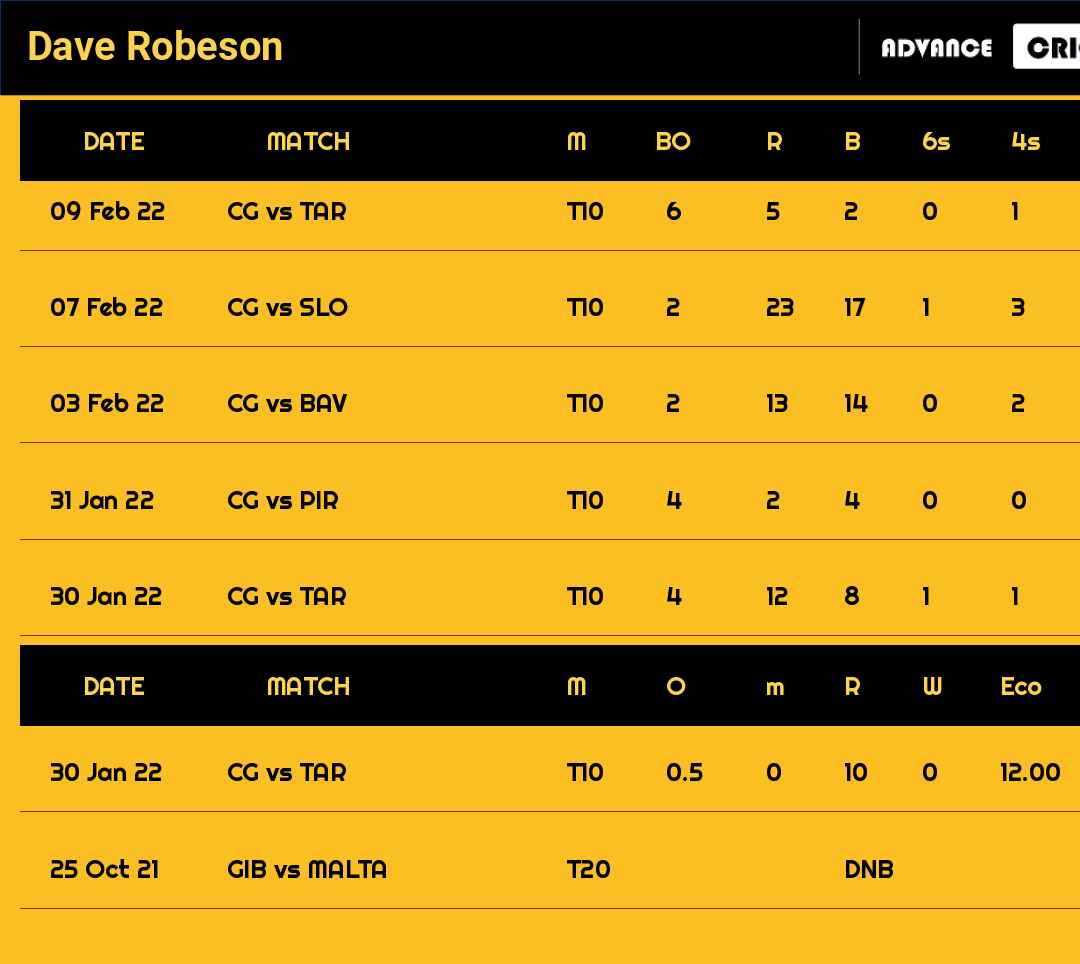 Dave Robeson recent matches
