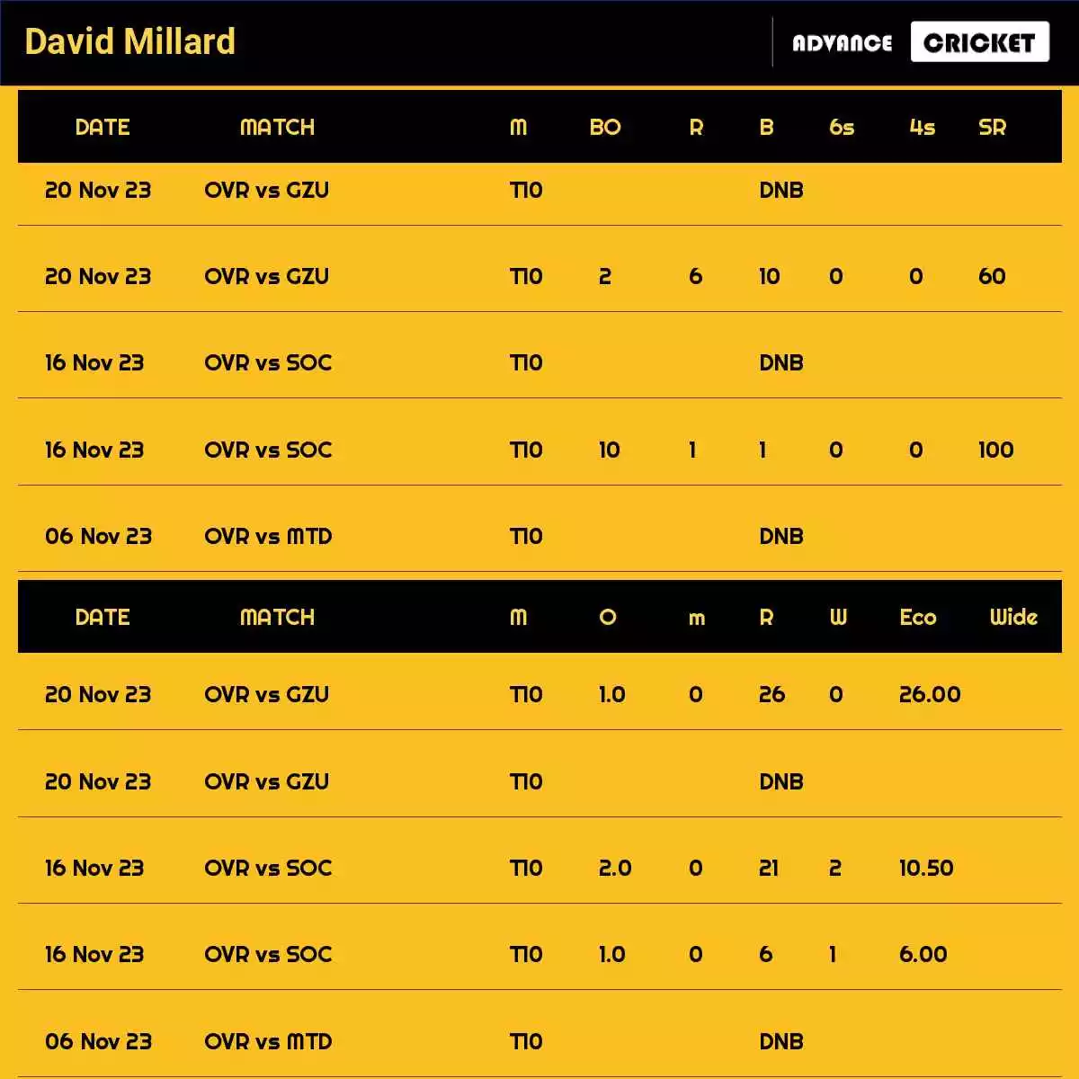 David Millard Recent Matches Details Date Wise