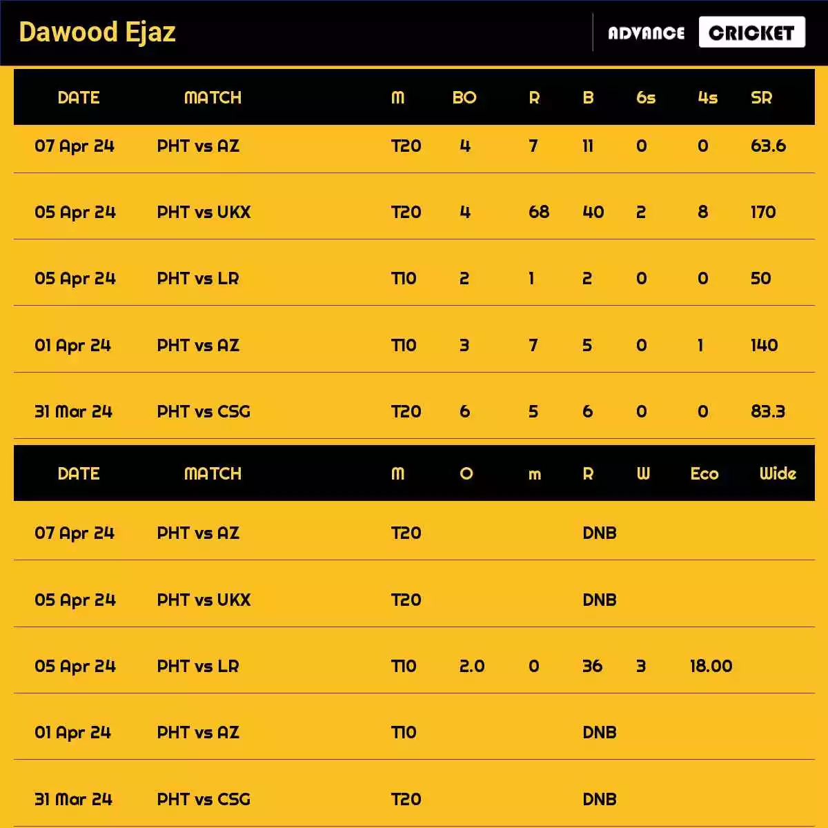 Dawood Ejaz Recent Matches Details Date Wise