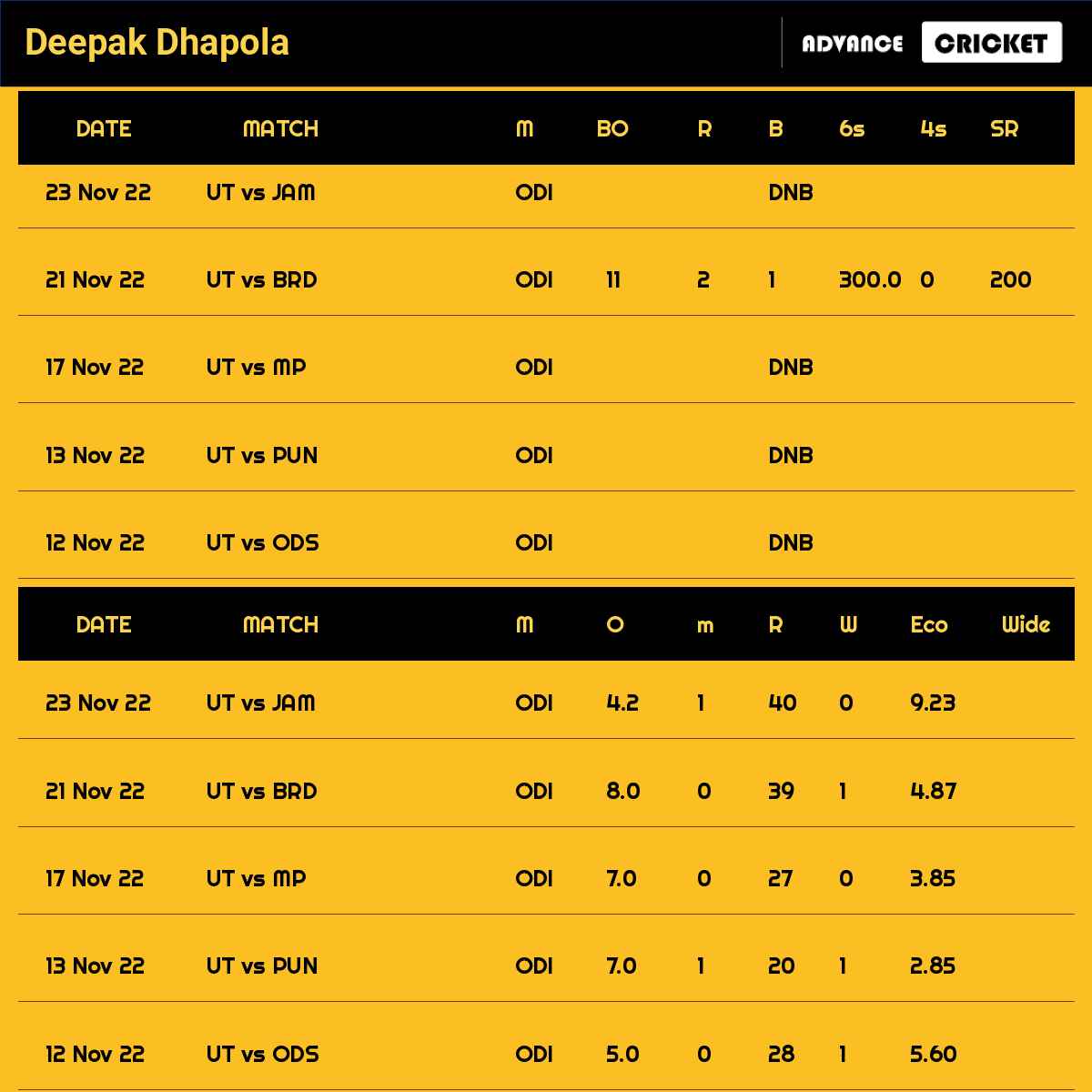 Deepak Dhapola recent matches