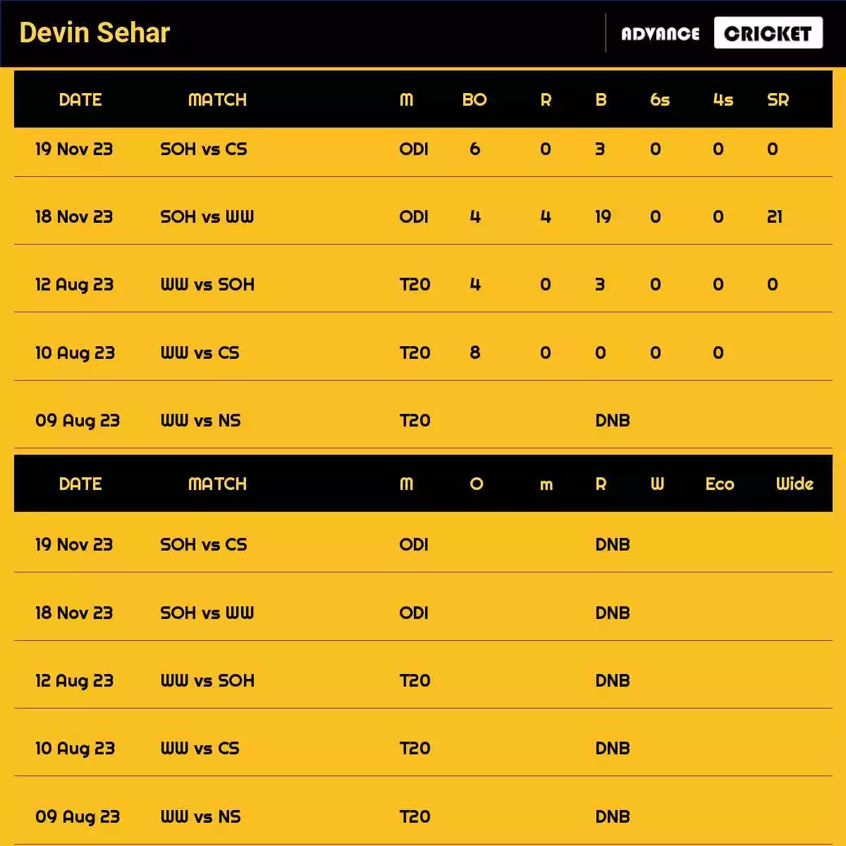 Devin Sehar Recent Matches Details Date Wise