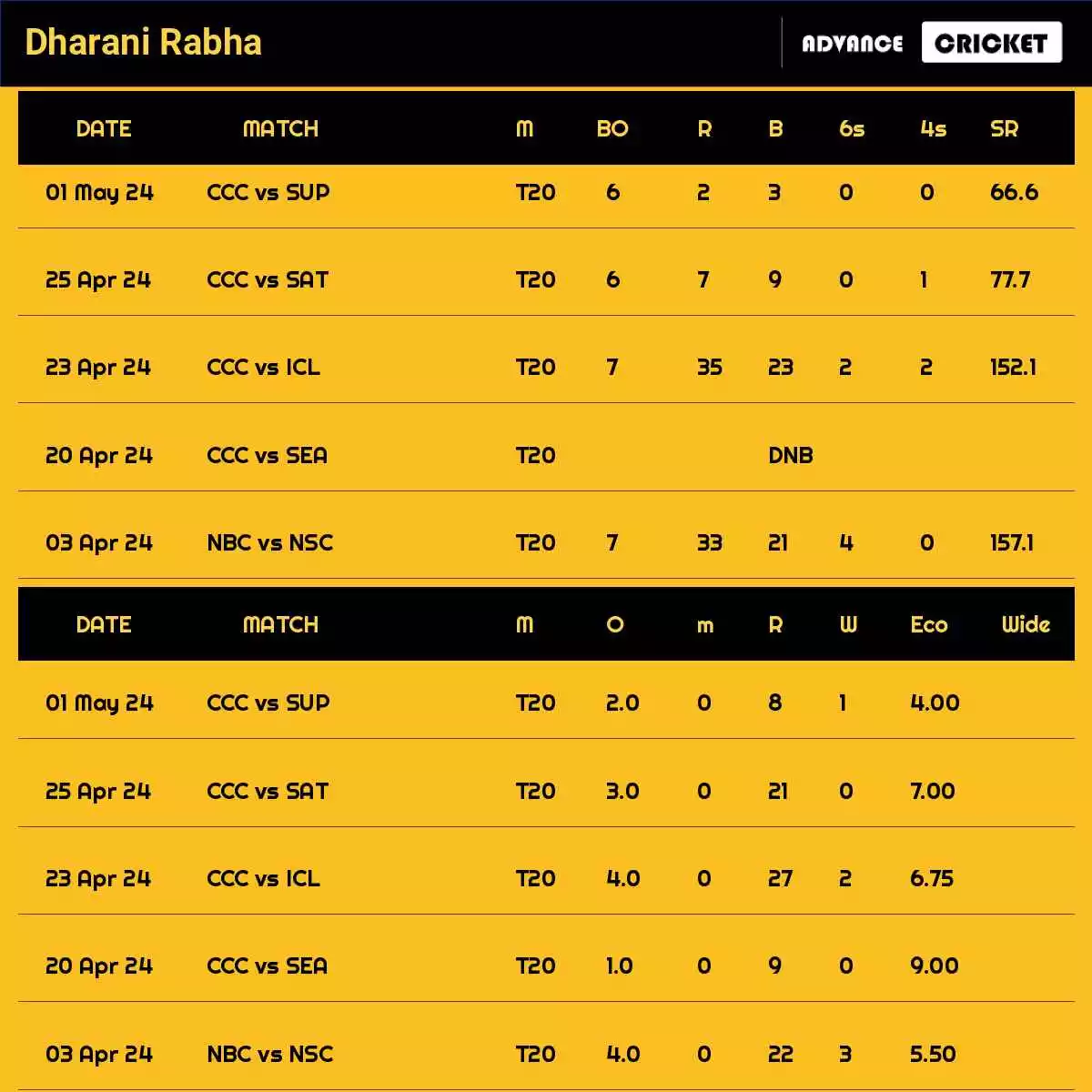 Dharani Rabha Recent Matches Details Date Wise