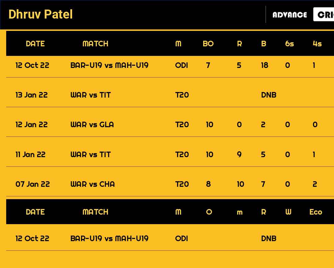 Dhruv Patel recent matches