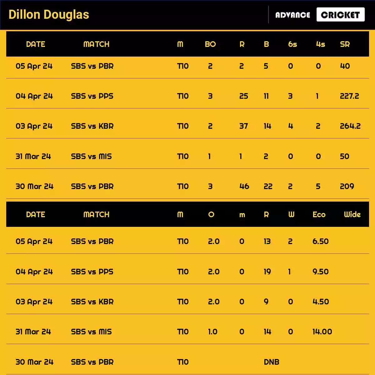 Dillon Douglas Recent Matches Details Date Wise