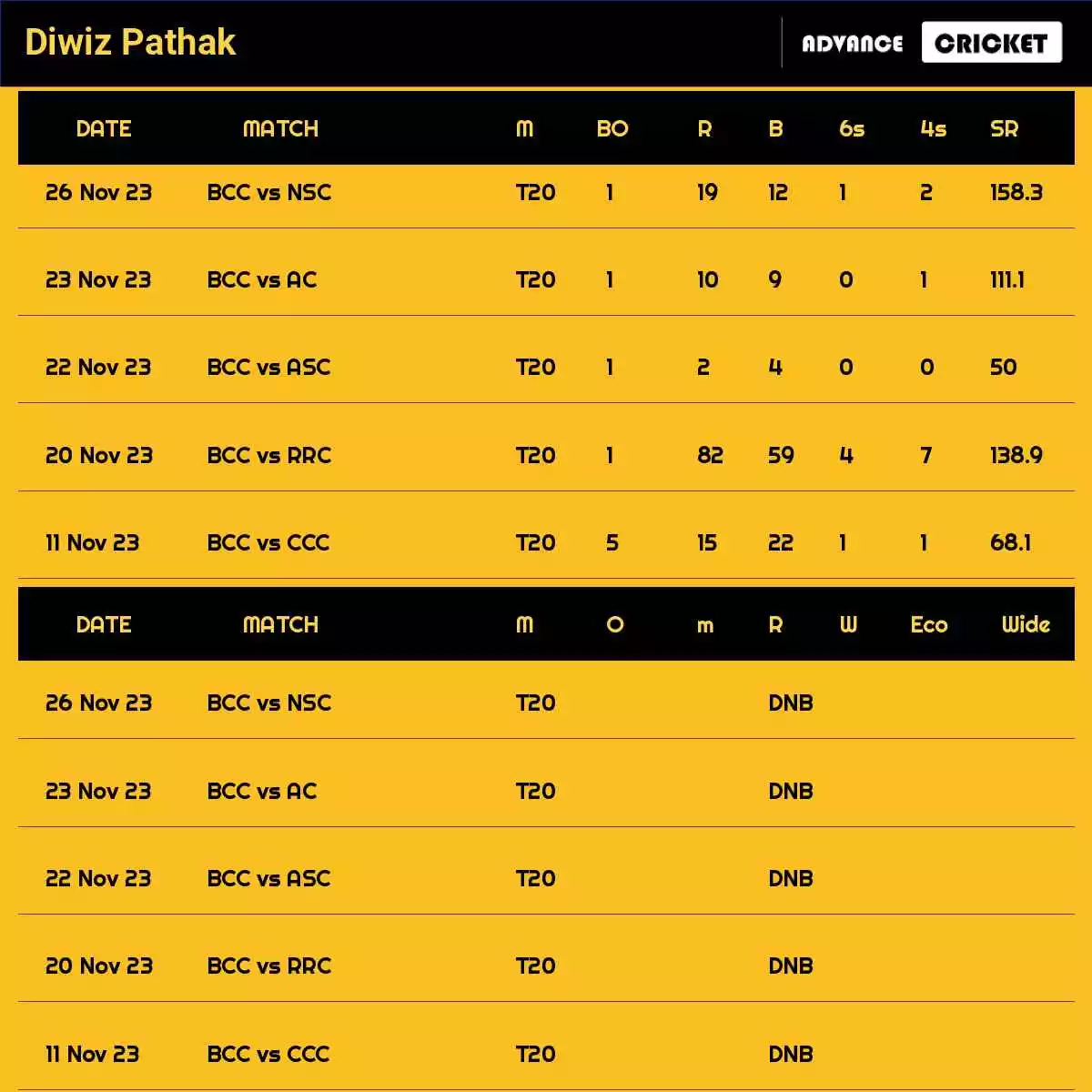 Diwiz Pathak Recent Matches Details Date Wise