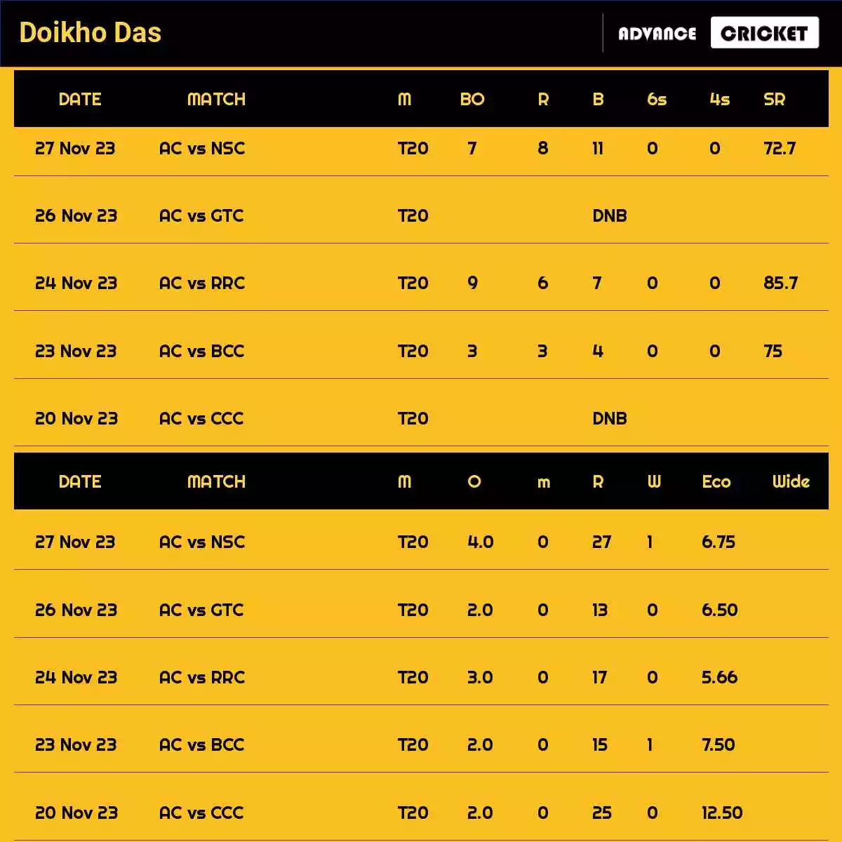 Doikho Das Recent Matches Details Date Wise