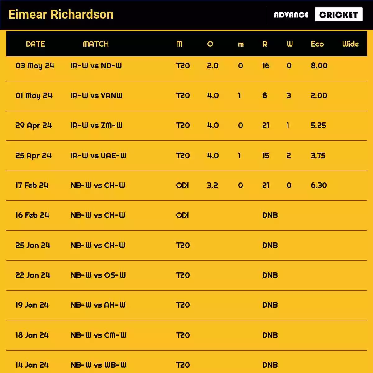 Eimear Richardson Recent Matches Details Date Wise