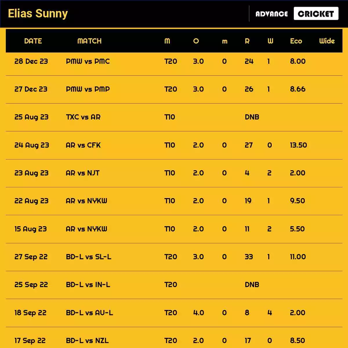 Elias Sunny Recent Matches Details Date Wise