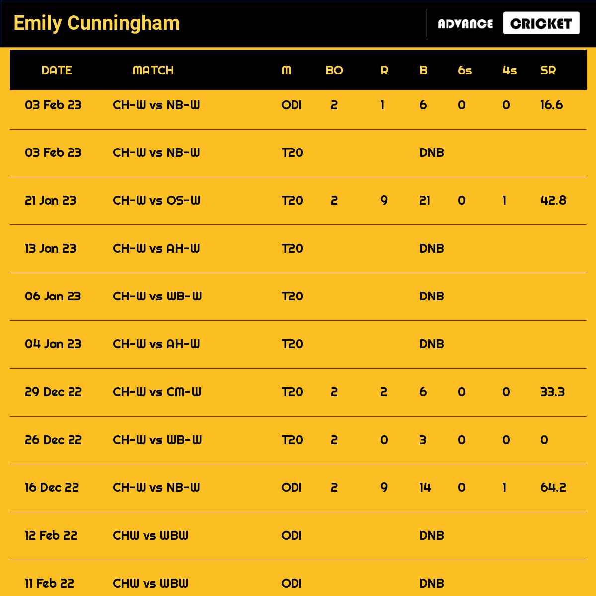 Emily Cunningham recent matches