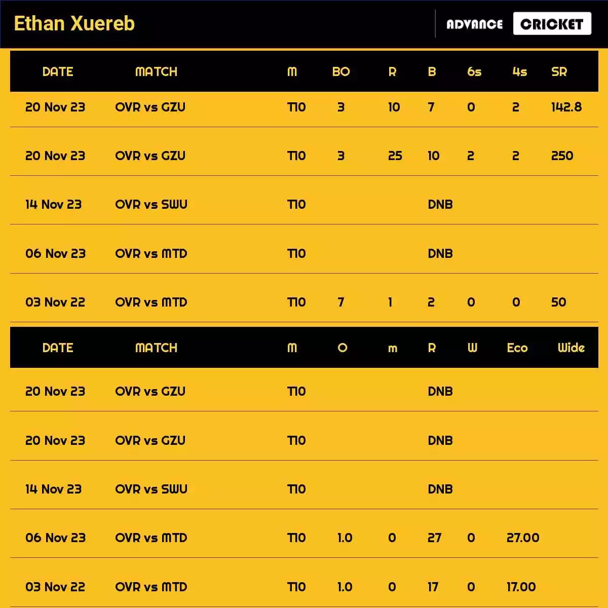 Ethan Xuereb Recent Matches Details Date Wise