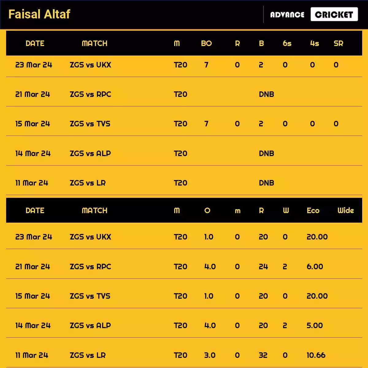 Faisal Altaf Recent Matches Details Date Wise