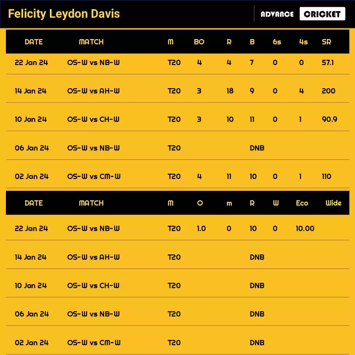 Felicity Leydon Davis Recent Matches Details Date Wise