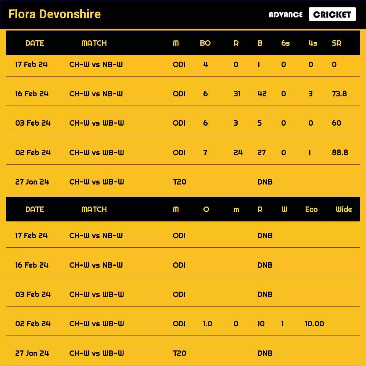 Flora Devonshire Recent Matches Details Date Wise
