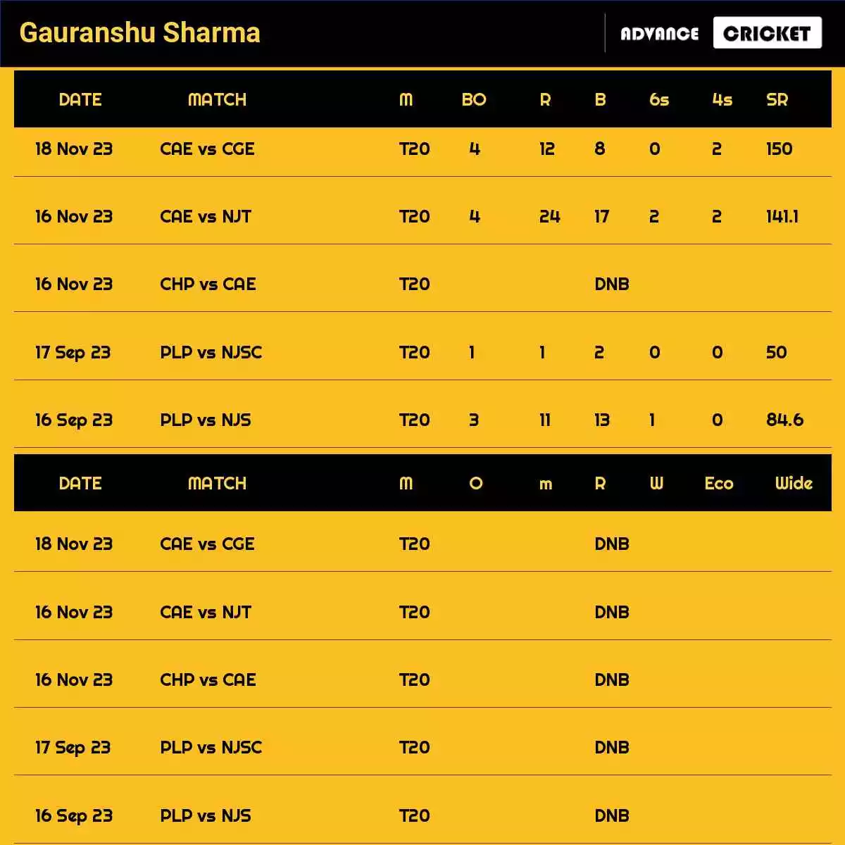 Gauranshu Sharma Recent Matches Details Date Wise