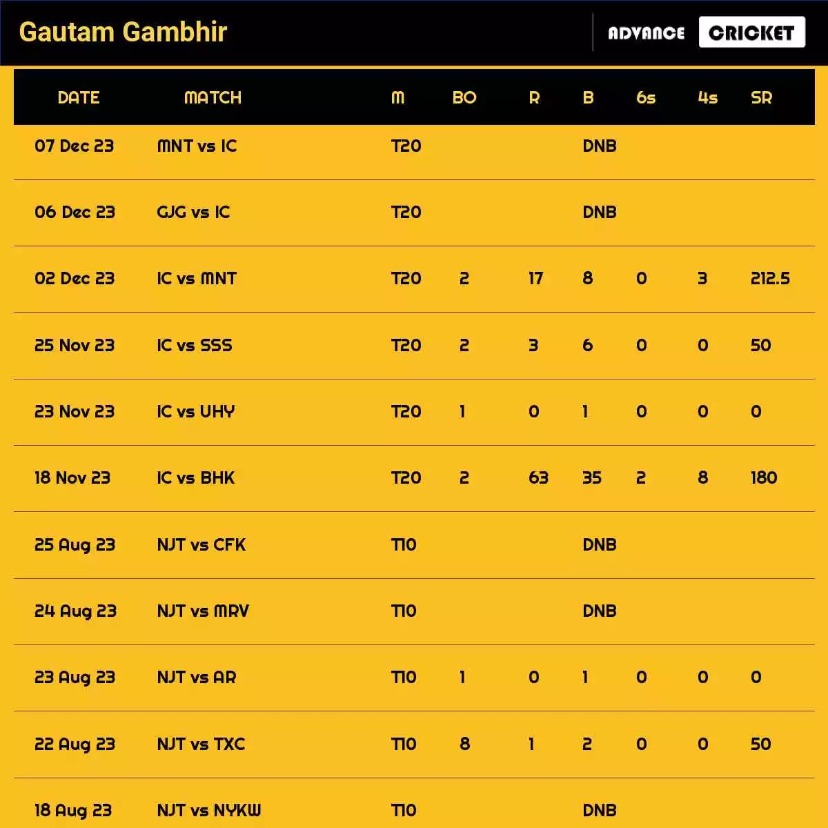Gautam Gambhir Recent Matches Details Date Wise