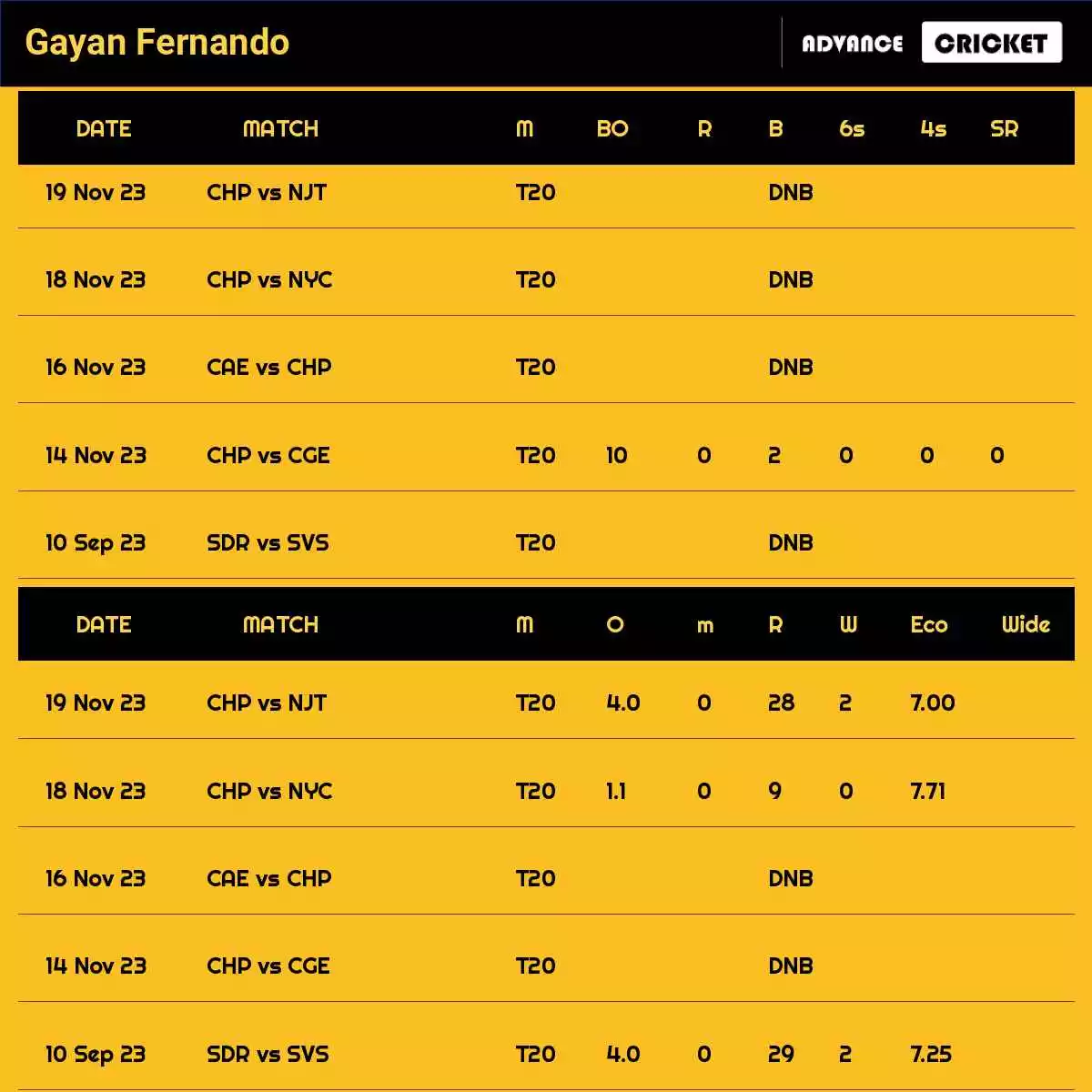 Gayan Fernando Recent Matches Details Date Wise