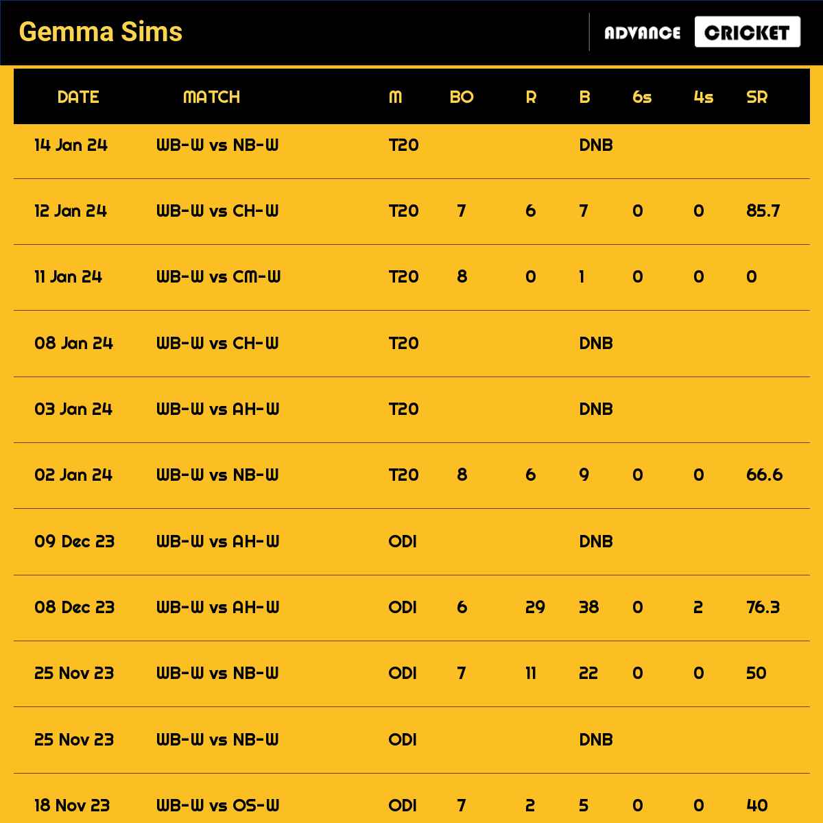 Gemma Sims recent matches