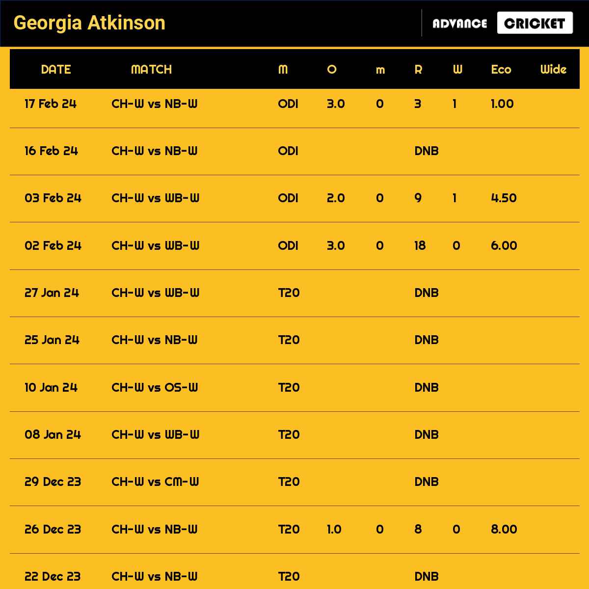 Georgia Atkinson recent matches
