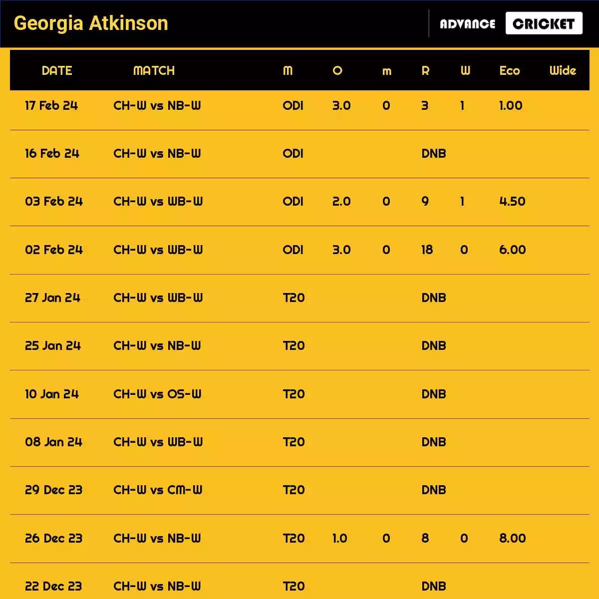 Georgia Atkinson Recent Matches Details Date Wise