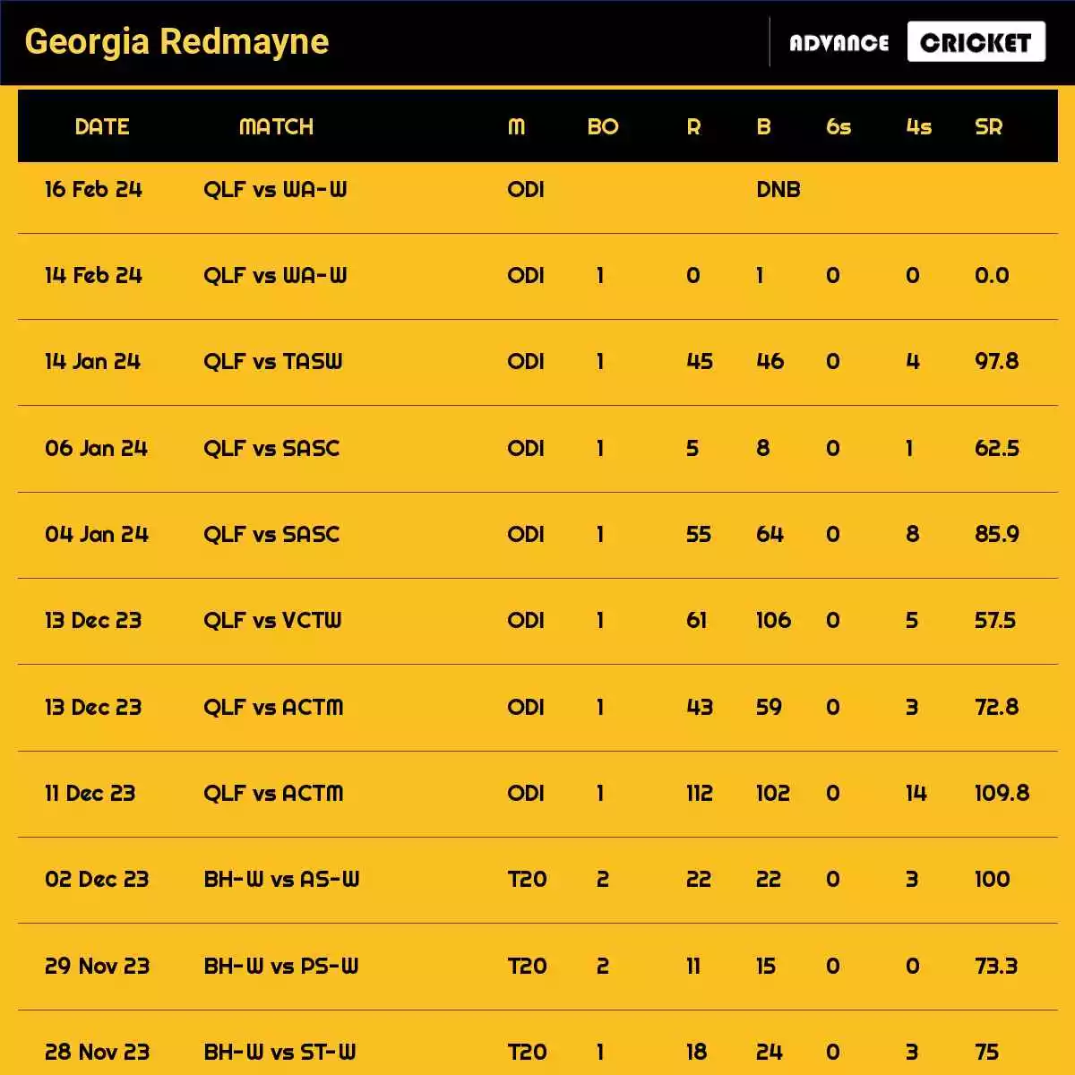 Georgia Redmayne Recent Matches Details Date Wise