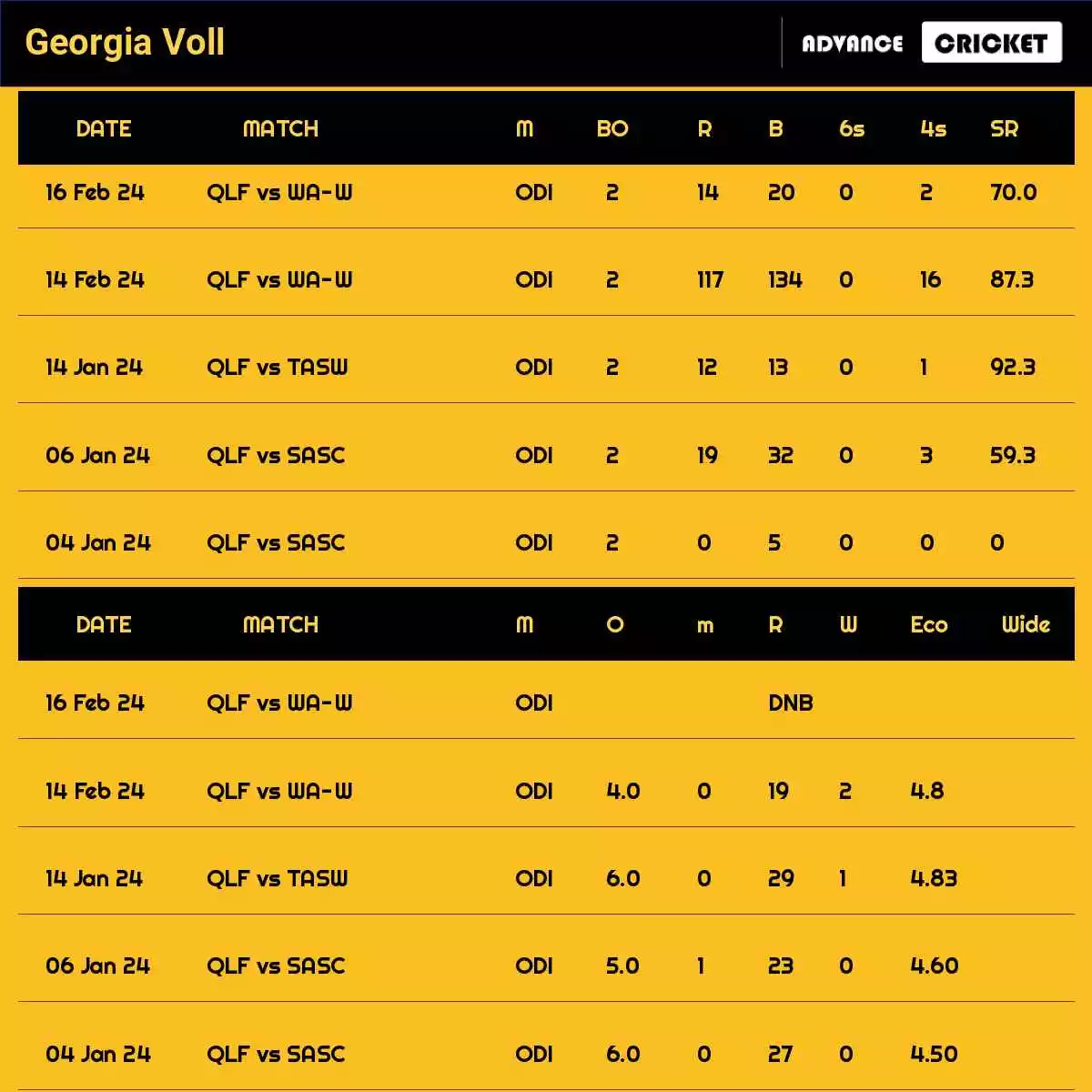 Georgia Voll Recent Matches Details Date Wise