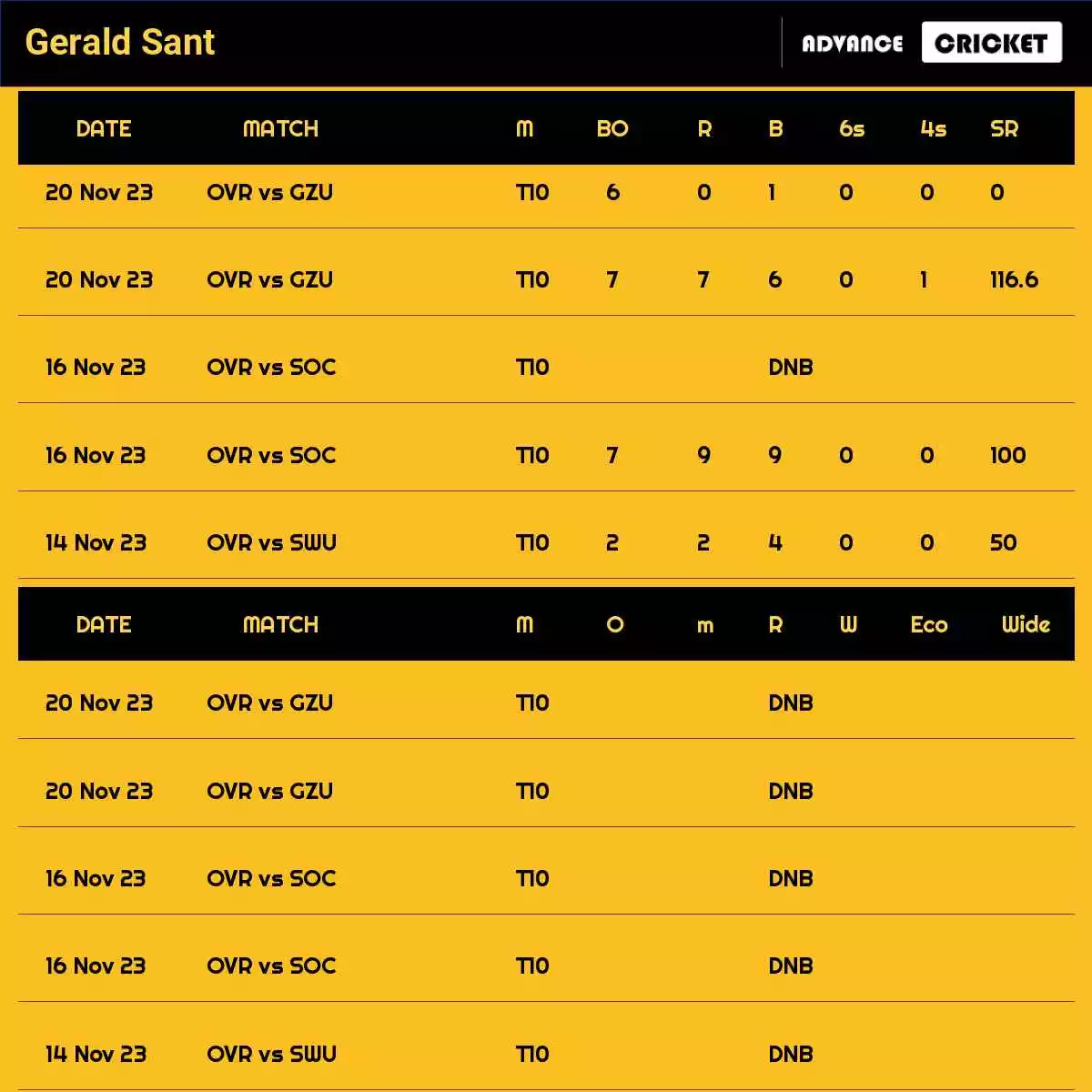 Gerald Sant Recent Matches Details Date Wise