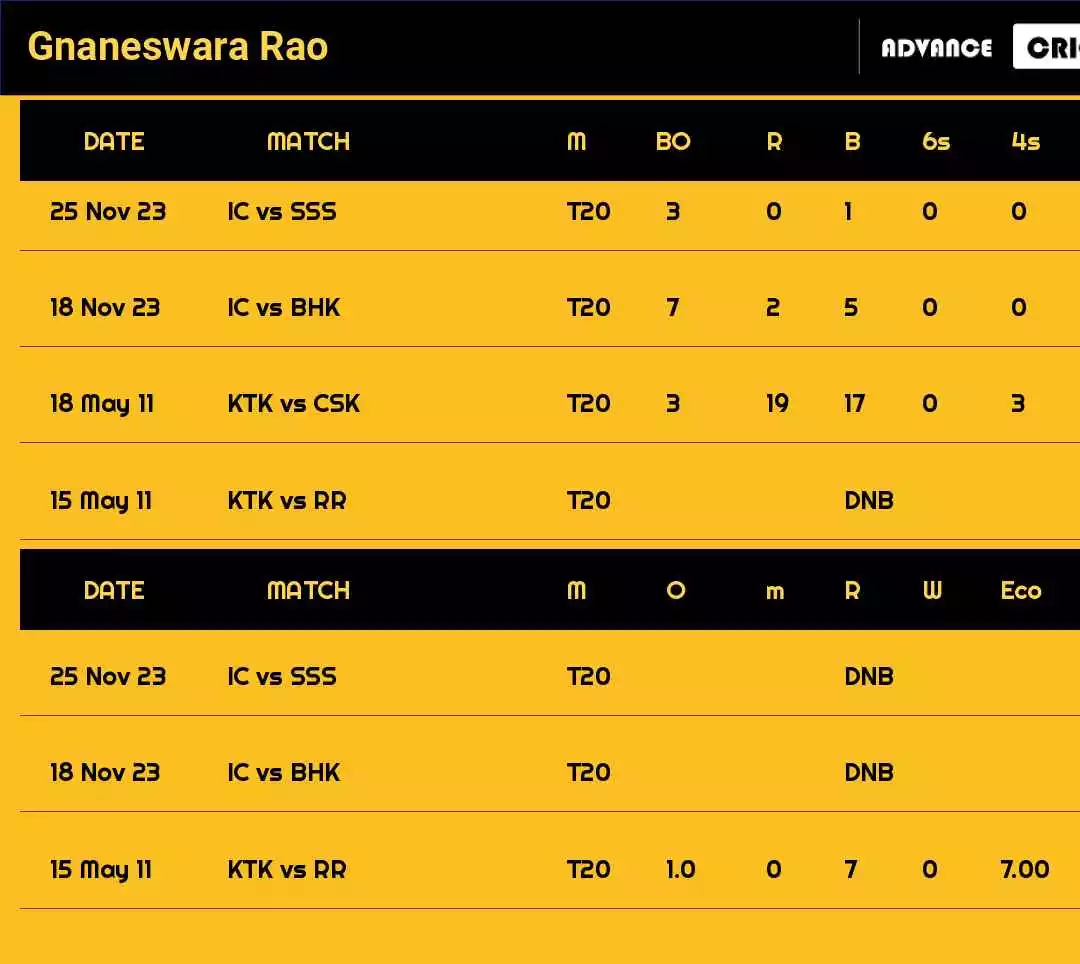 Gnaneswara Rao Recent Matches Details Date Wise